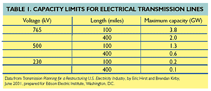table of capacity limits for electrical trnsmission lines