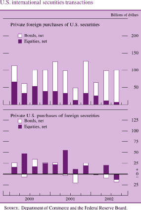 Chart of U.S. international securities transactions