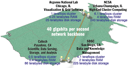 Layout of the Distributed Terascale Facility