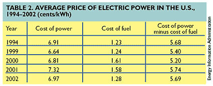 table of average price of electric power in the USA, 1994-2002